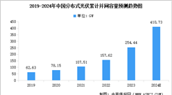 2024年中国分布式光伏累计并网容量预测及重点企业布局分析（图）