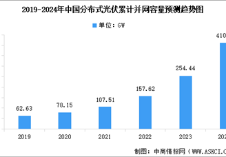 2024年中國分布式光伏累計并網(wǎng)容量預(yù)測及重點企業(yè)布局分析（圖）