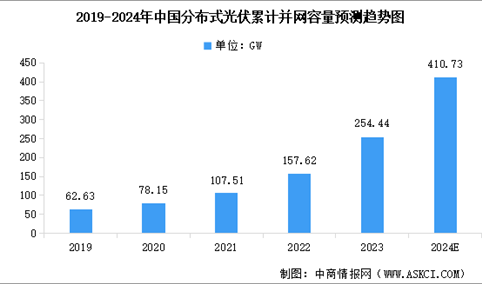 2024年中国分布式光伏累计并网容量预测及重点企业布局分析（图）