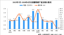 2024年6月全國葡萄酒產(chǎn)量數(shù)據(jù)統(tǒng)計分析