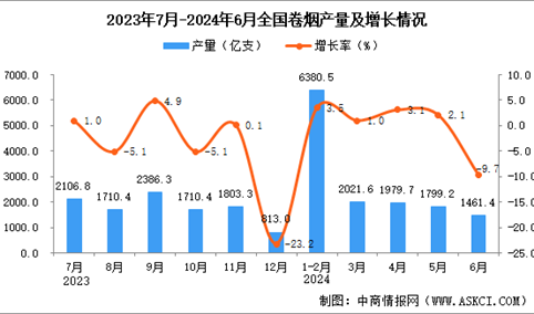 2024年6月全国卷烟产量数据统计分析