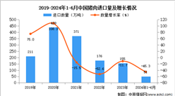 2024年1-6月中国猪肉进口数据统计分析：进口量同比下降45.3%