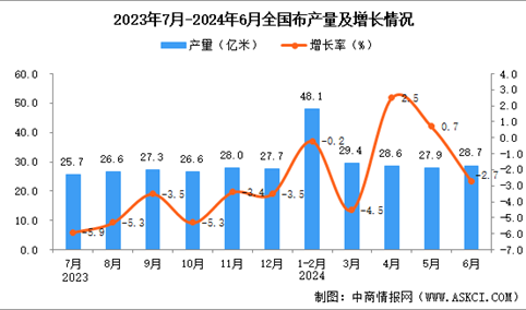 2024年6月全国布产量数据统计分析