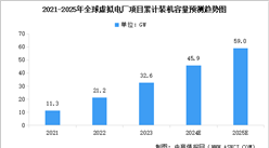 2024年全球及中国虚拟电厂项目累计装机容量预测分析（图）