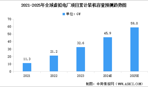 2024年全球及中国虚拟电厂项目累计装机容量预测分析（图）