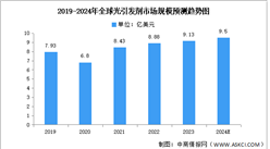 2024年中國光刻膠原材料市場規模及重點企業預測分析（圖）