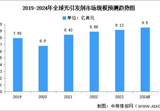 2024年中国光刻胶原材料市场规模及重点企业预测分析（图）