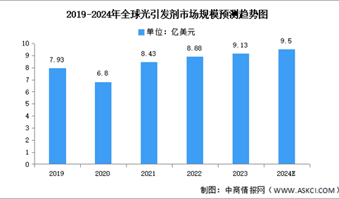 2024年中国光刻胶原材料市场规模及重点企业预测分析（图）