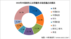 2024年中国政务云运营市场规模及竞争格局预测分析（图）