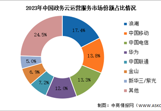 2024年中國政務云運營市場規(guī)模及競爭格局預測分析（圖）