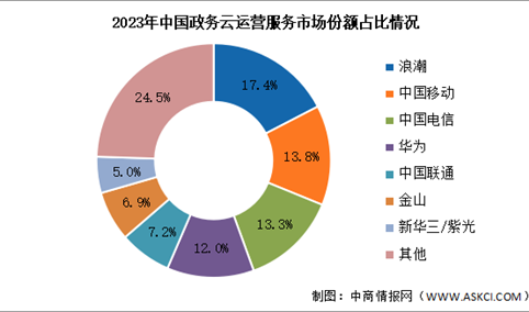 2024年中国政务云运营市场规模及竞争格局预测分析（图）