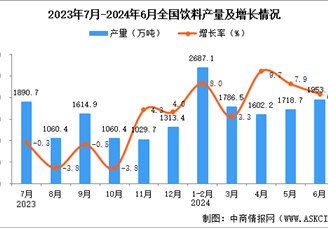 2024年6月全国饮料产量数据统计分析