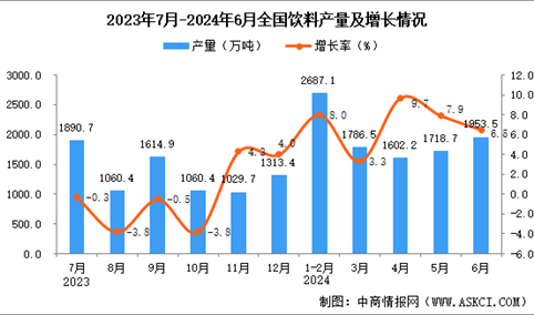 2024年6月全国饮料产量数据统计分析