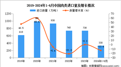 2024年1-6月中国肉类进口数据统计分析：进口量同比下降13.4%