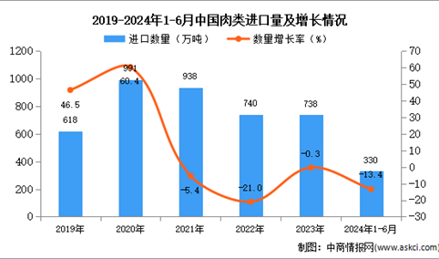 2024年1-6月中国肉类进口数据统计分析：进口量同比下降13.4%