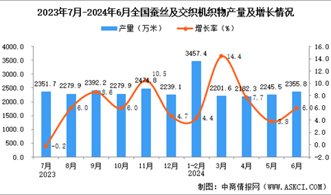 2024年6月全国蚕丝及交织机织物产量数据统计分析