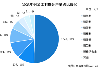 2023年铜加工材产量及细分占比分析：产量同比增长3.0%