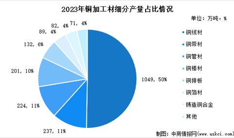 2023年铜加工材产量及细分占比分析：产量同比增长3.0%