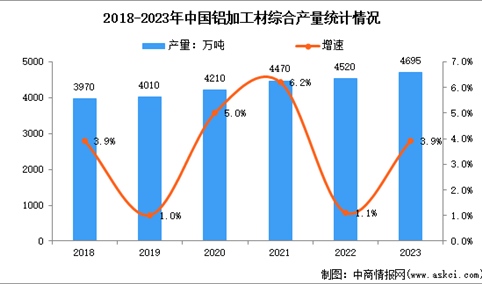 2023年铝加工材产量及细分占比分析：产量同比增长3.9%