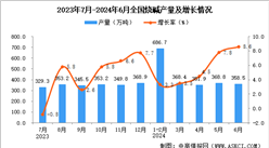 2024年6月全國(guó)燒堿產(chǎn)量數(shù)據(jù)統(tǒng)計(jì)分析