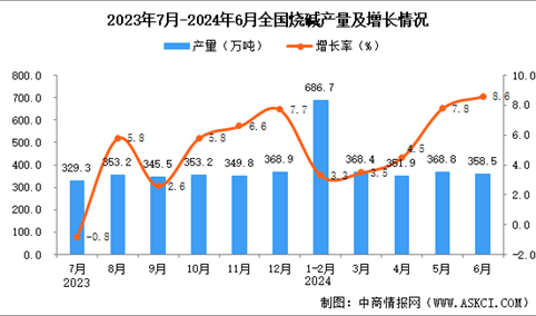 2024年6月全国烧碱产量数据统计分析