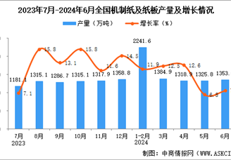 2024年6月全国机制纸及纸板产量数据统计分析