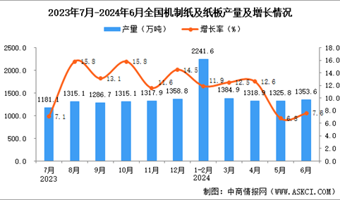 2024年6月全国机制纸及纸板产量数据统计分析