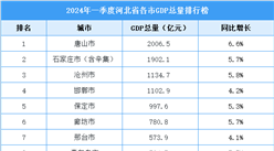 2024年一季度河北各市GDP排行榜：唐山市GDP超两千亿（图）