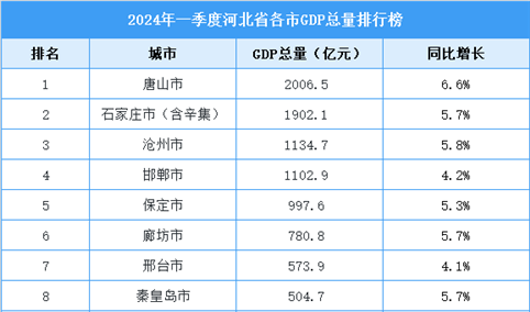 2024年一季度河北各市GDP排行榜：唐山市GDP超两千亿（图）