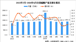 2024年6月全國(guó)硫酸產(chǎn)量數(shù)據(jù)統(tǒng)計(jì)分析