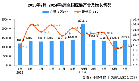 2024年6月全国硫酸产量数据统计分析