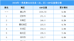 2024年一季度唐山市各县（市、区）GDP排行榜：迁安市排名第一（图）