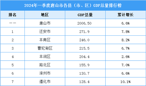 2024年一季度唐山市各县（市、区）GDP排行榜：迁安市排名第一（图）