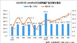 2024年6月全國(guó)純堿產(chǎn)量數(shù)據(jù)統(tǒng)計(jì)分析