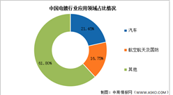 2024年中国电镀行业市场规模及下游应用情况预测分析（图）