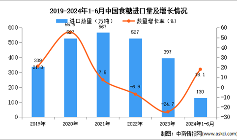 2024年1-6月中国食糖进口数据统计分析：进口量130万吨