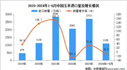2024年1-6月中国玉米进口数据统计分析：进口量同比下降8.2%
