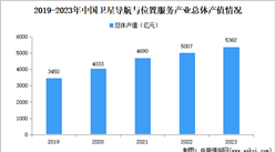 2024年中国卫星导航和位置服务市场规模、企业数量及区域分布情况分析（图）