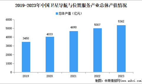 2024年中国卫星导航和位置服务市场规模、企业数量及区域分布情况分析（图）