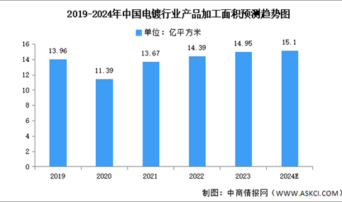 2024年中国电镀行业市场规模及产品加工面积预测分析（图）