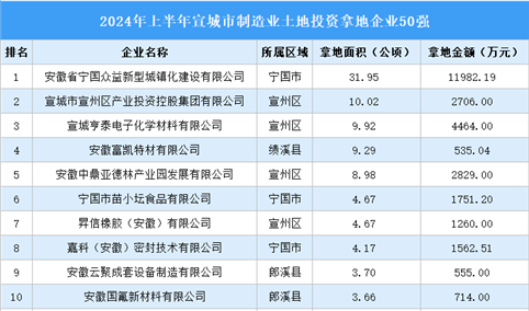 【招商引资成绩分享】2024年上半年宣城市制造业土地投资TOP50企业盘点