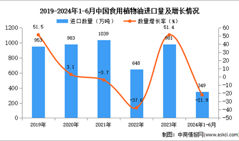 2024年1-6月中国食用植物油进口数据统计分析：进口量同比下降21.9%