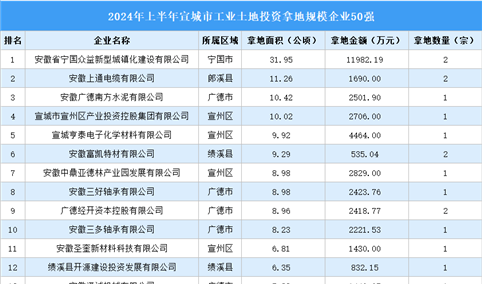 【产业投资情报】2024年上半年宣城市工业土地投资50强企业总投资超14亿