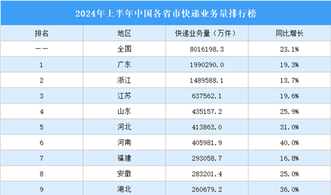 2024年上半年中国各省市快递业务量排行榜（附榜单）