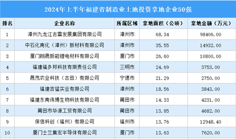 投资动态 | 2024年上半年福建省制造业土地投资企业50强名单汇总（图）