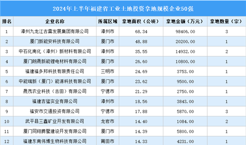 【工业投资盘点】2024年上半年福建省工业土地投资50强企业摘走55宗地