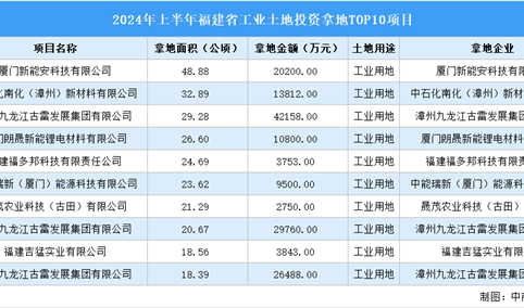 【项目投资跟踪】2024年上半年福建省工业土地投资TOP10项目盘点