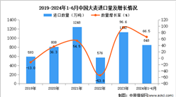 2024年1-6月中國(guó)大麥進(jìn)口數(shù)據(jù)統(tǒng)計(jì)分析：進(jìn)口量同比增長(zhǎng)66.5%