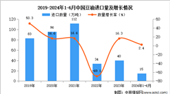 2024年1-6月中國豆油進(jìn)口數(shù)據(jù)統(tǒng)計(jì)分析：進(jìn)口量15萬噸