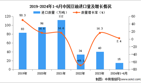 2024年1-6月中国豆油进口数据统计分析：进口量15万吨